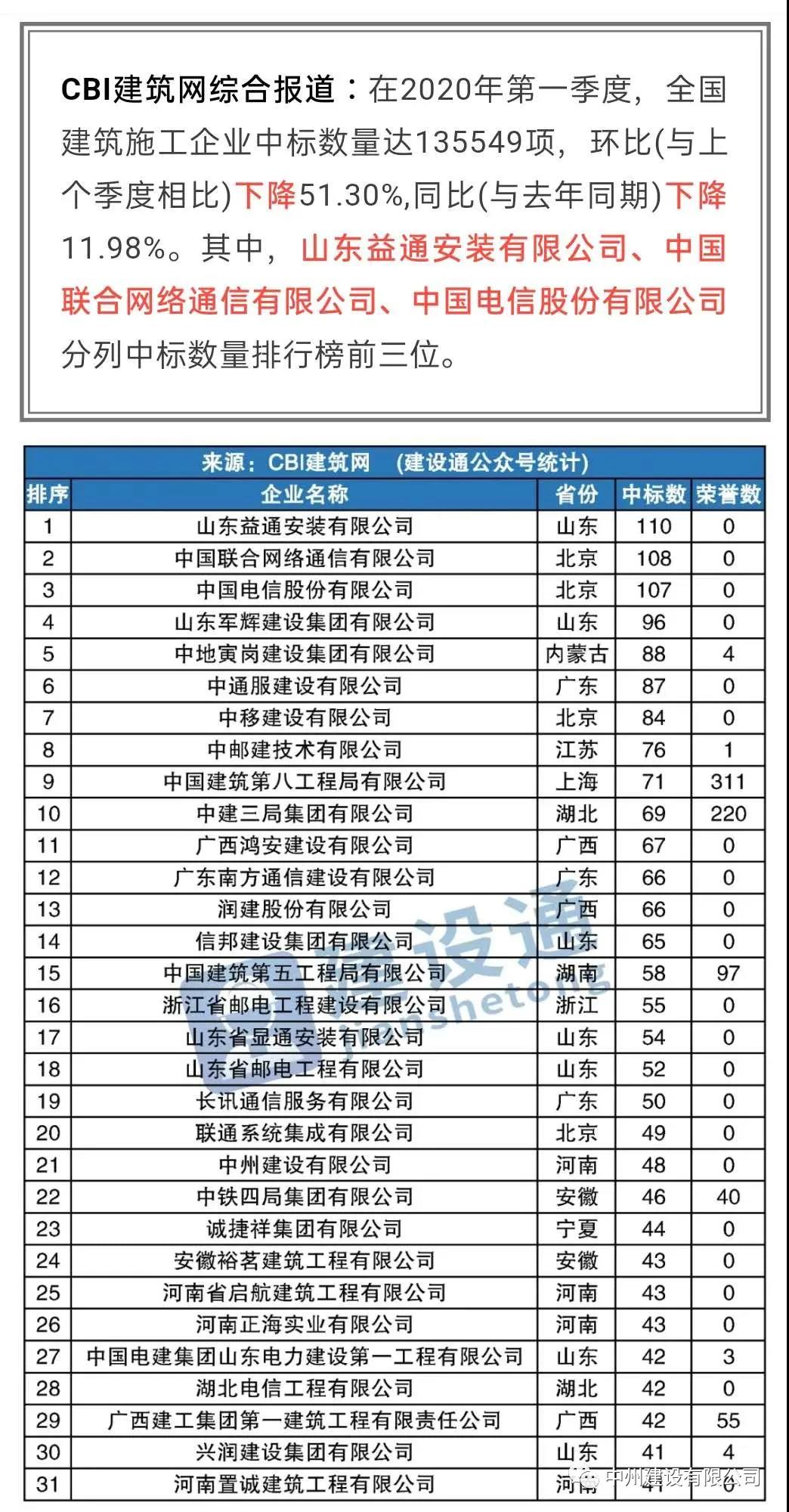 中州建設有限公司進入全國建筑施工企業中標100強，位居全國第21名，河南第1名